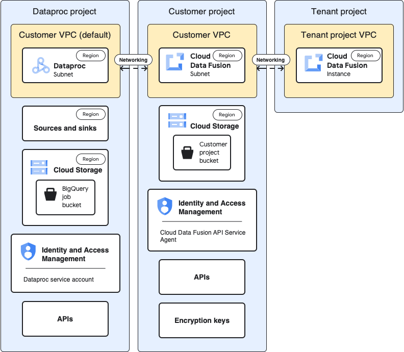 Cloud Data Fusion のテナント、ユーザー、Dataproc のプロジェクト アーキテクチャ。