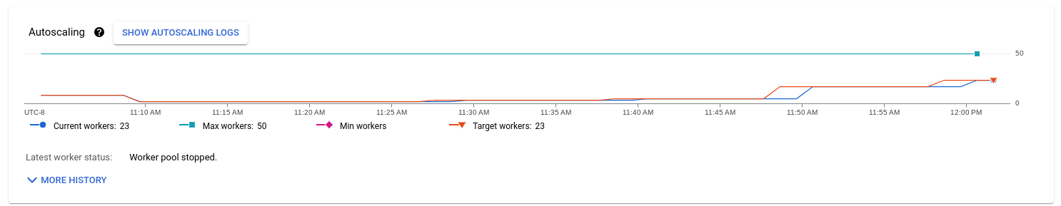 Una visualización de datos que muestra la cantidad de trabajadores en una canalización.