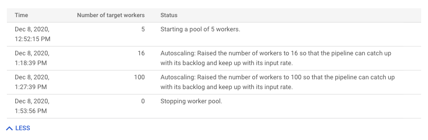 Tabelle mit dem Verlauf des Worker-Verlaufs einer Pipeline.