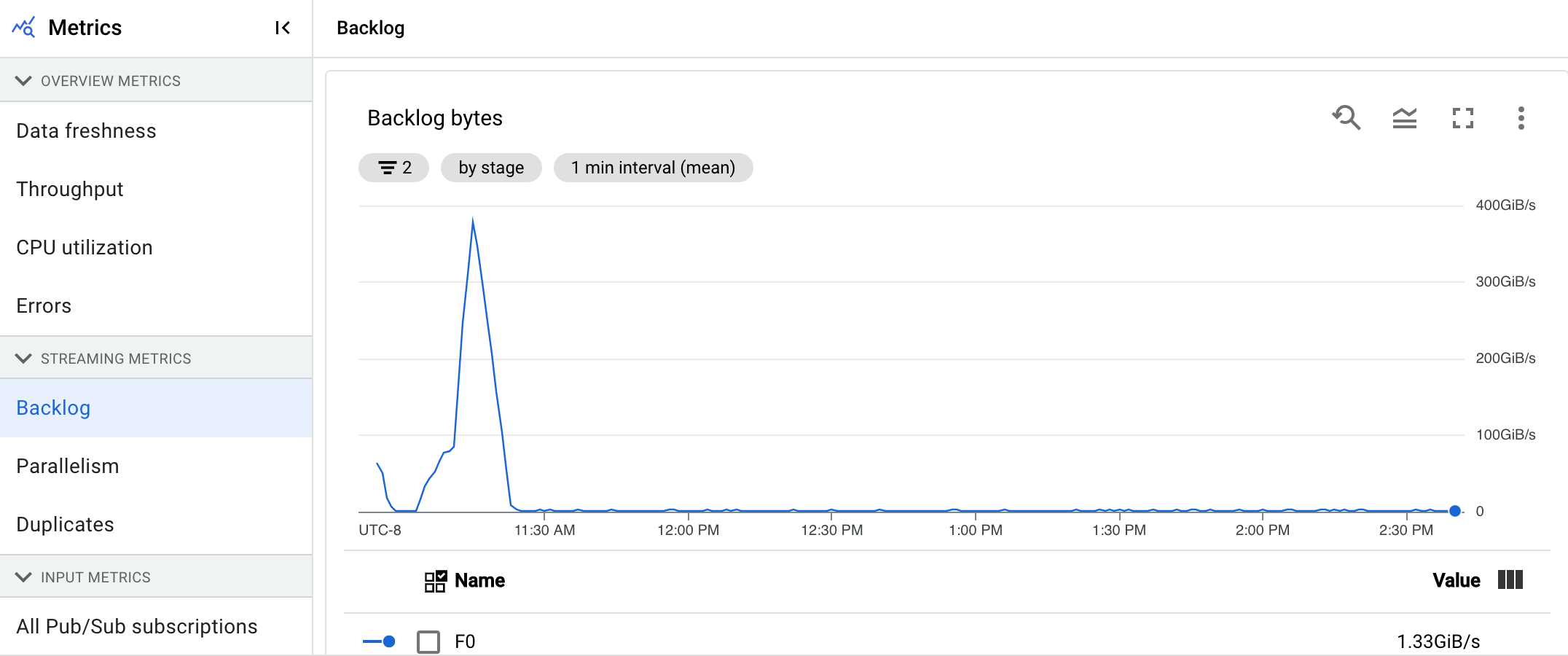 A data visualization showing the backlog bytes chart in a
streaming pipeline.