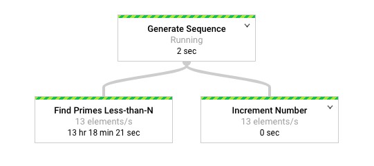 Rappresentazione del flusso della pipeline nell&#39;interfaccia di Dataflow.