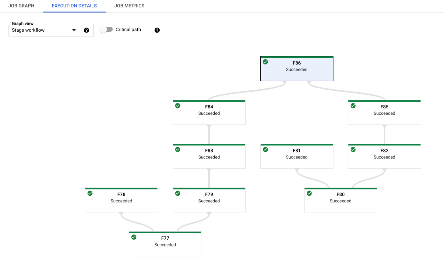 Un esempio di visualizzazione del flusso di lavoro della fase, che mostra la gerarchia dei diversi
più fasi di esecuzione di un job.