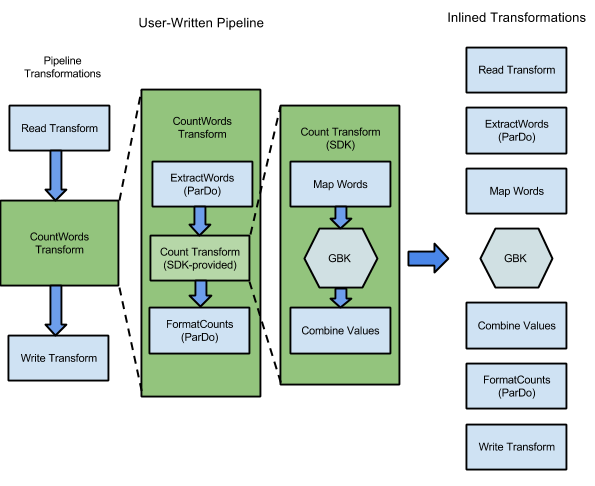 Las transformaciones en el programa de ejemplo de WordCount expandidas en un grafo de ejecución de los pasos que debe ejecutar el servicio de Dataflow.