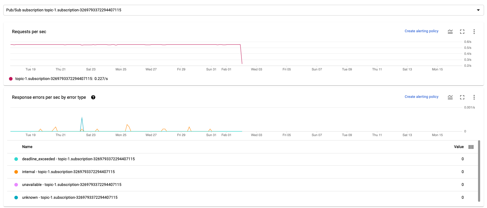 Una serie di grafici che mostrano le metriche di input e output per un job Dataflow.