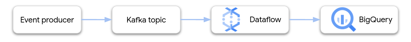 將 Kafka 事件讀取至 BigQuery