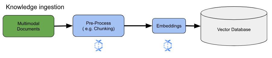 Diagram of embedding knowledge ingestion with the data processing steps of
chunking and embedding generation
highlighted.