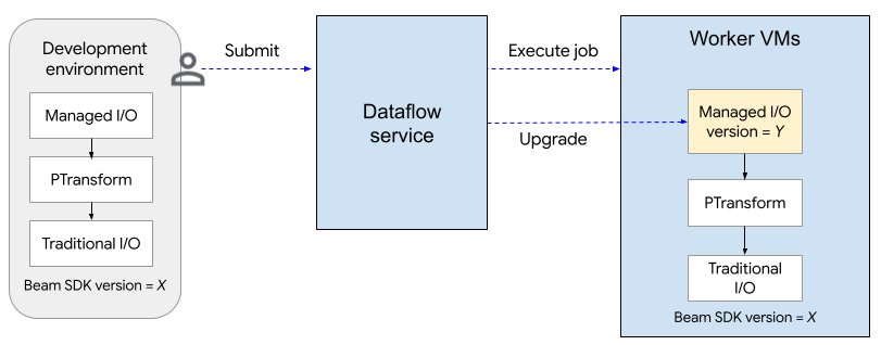 マネージド I/O のアップグレード プロセスを示す図。