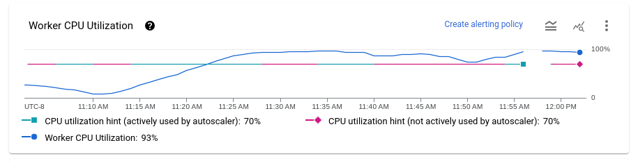 Visualisasi data yang menunjukkan penggunaan CPU rata-rata untuk semua pekerja
Dataflow.