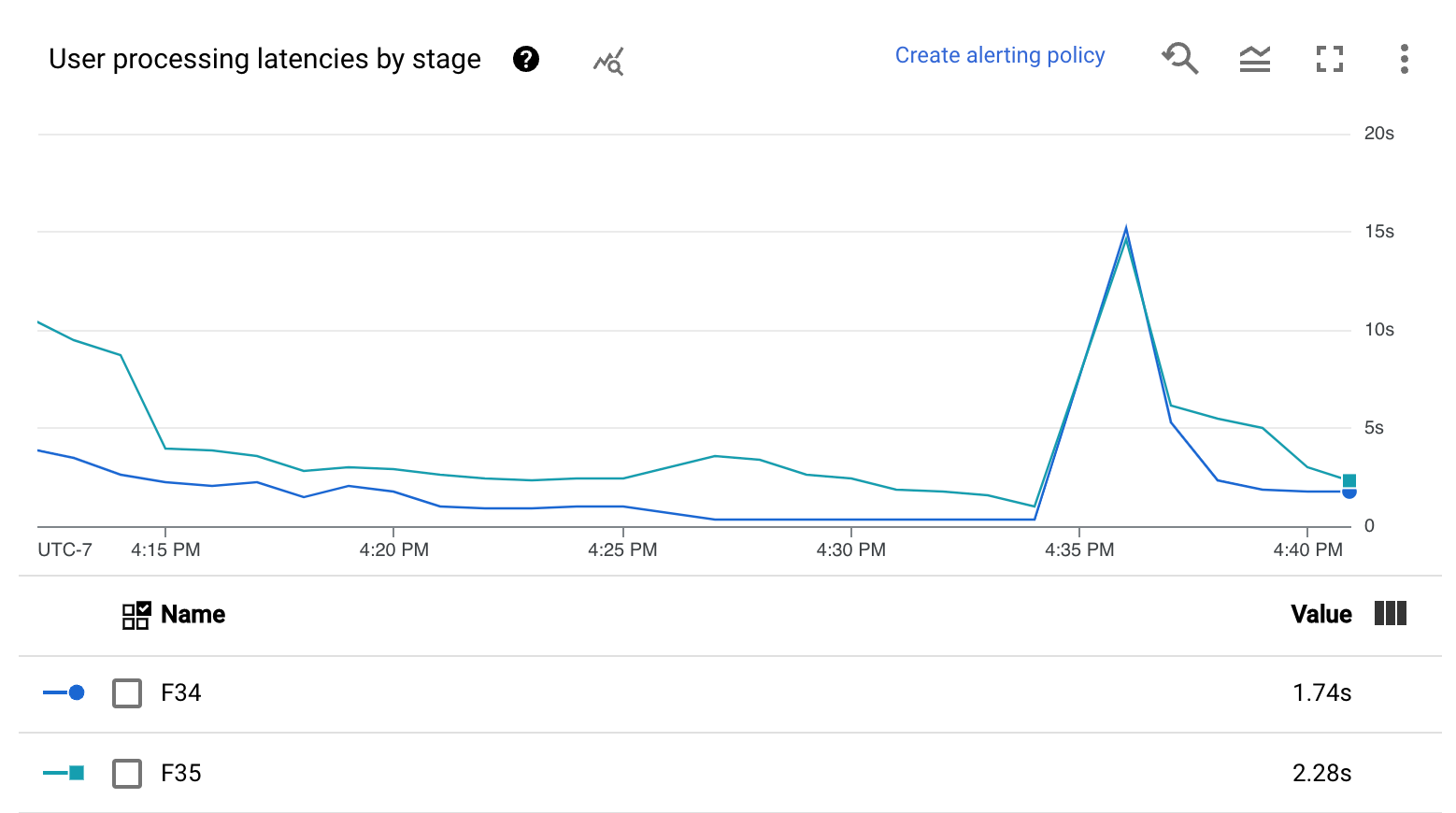 A data visualization showing the user processing latencies by stage chart for a
streaming pipeline.