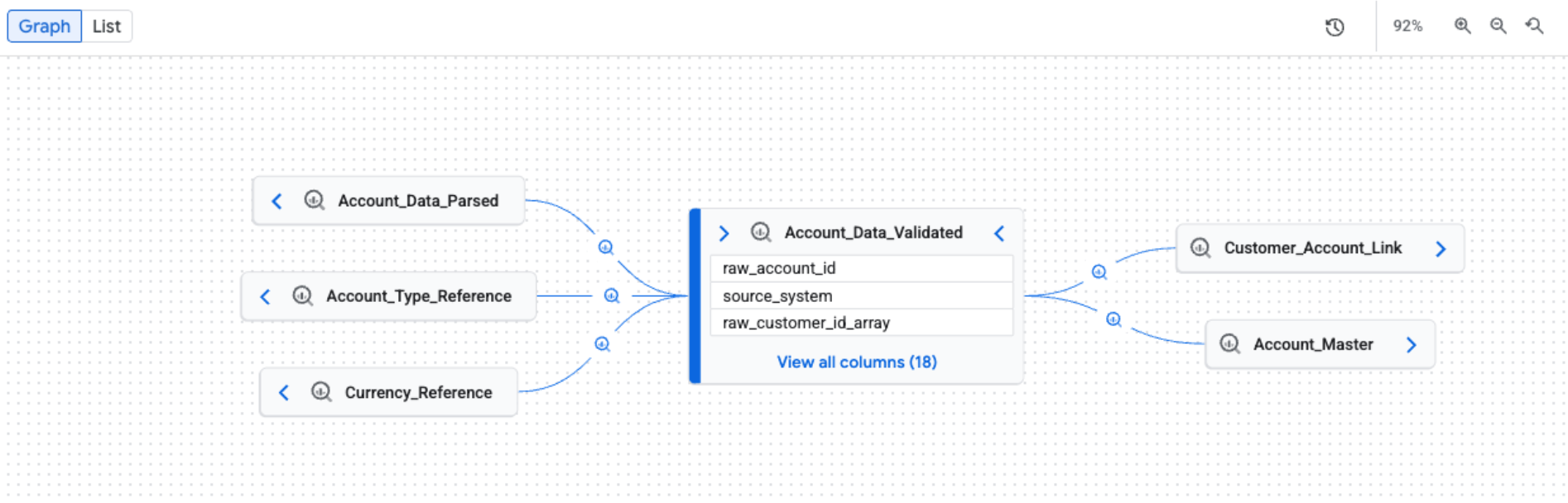 Tampilan grafik silsilah default yang menampilkan aset data yang saling terhubung.