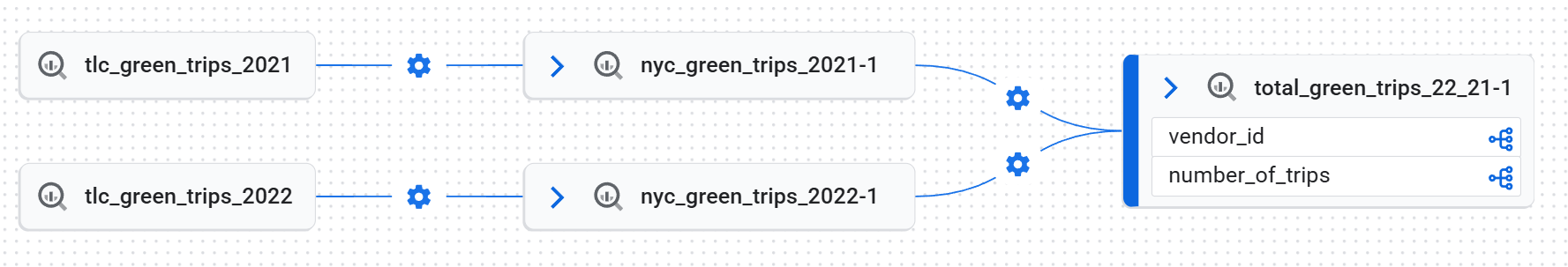 フィルタリングされたデータアセットを示す、フォーカスされたリネージグラフ ビュー。