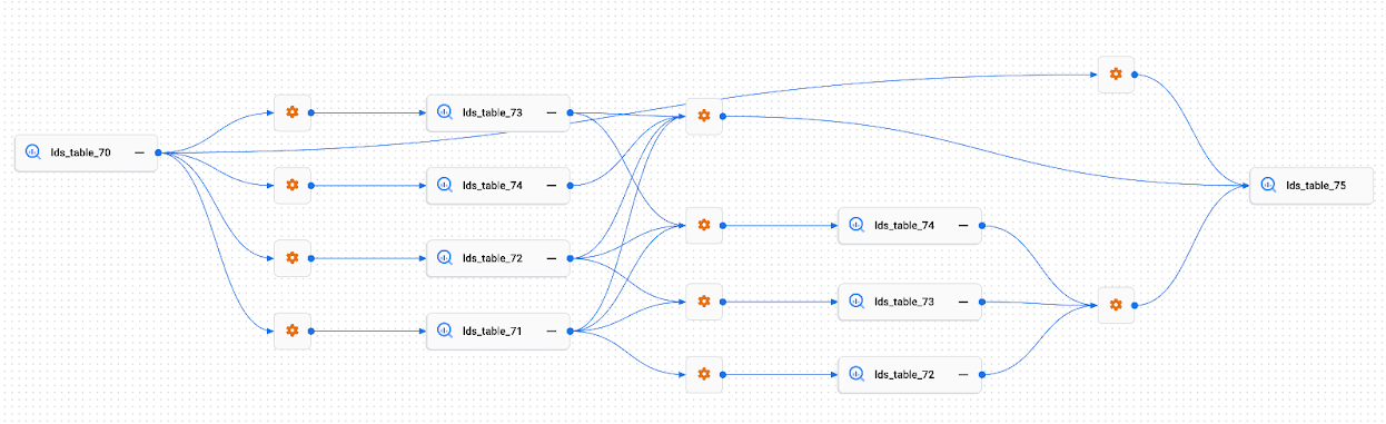Exemplo da visualização do caminho de linhagem no console Google Cloud .