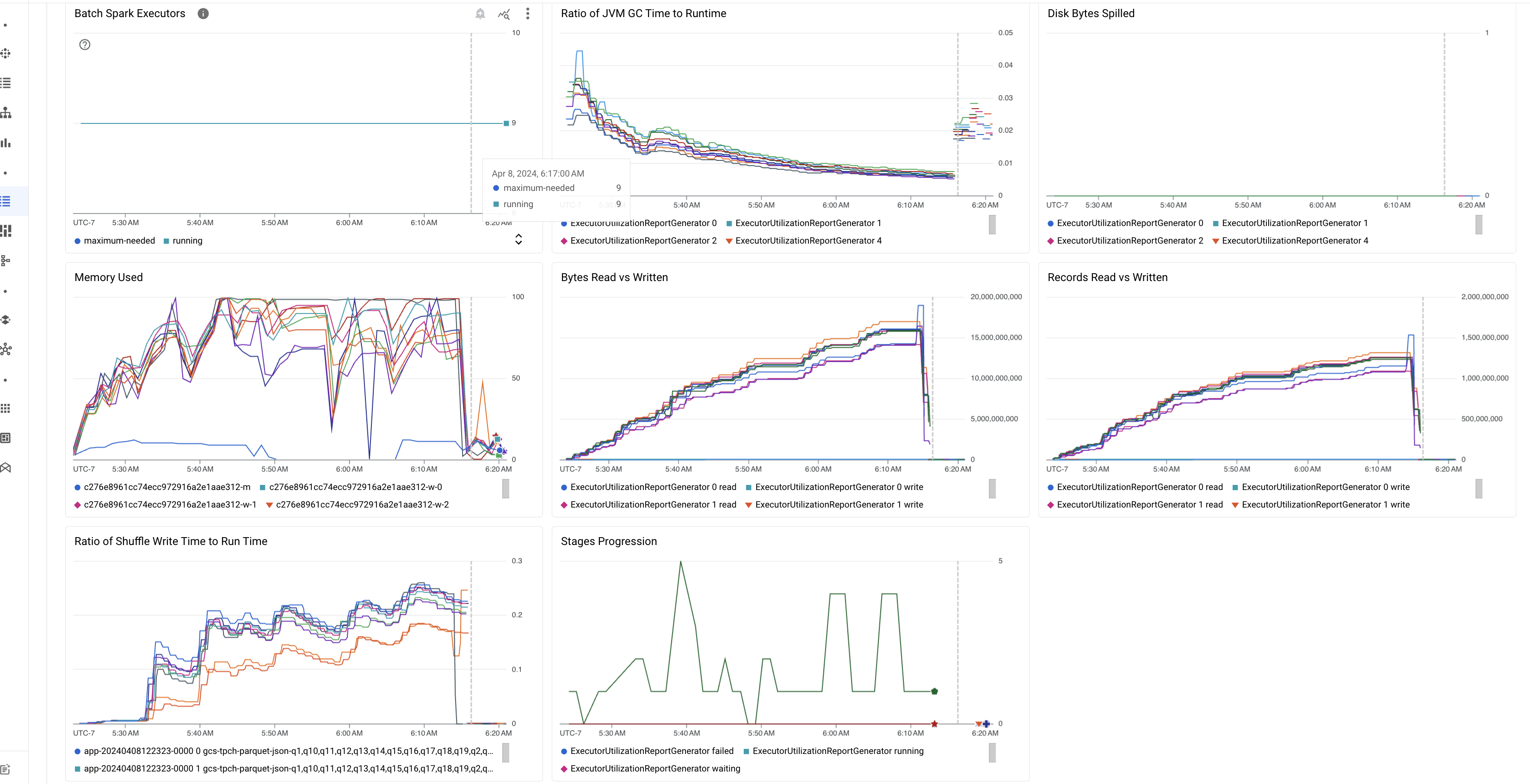 Dashboard mit Messwerten für Batch-Prozesse