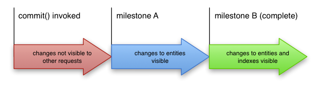 Affiche les flèches de progression entre la transaction de commit et les modifications visibles de l&#39;entité pour les index et les entités visibles.