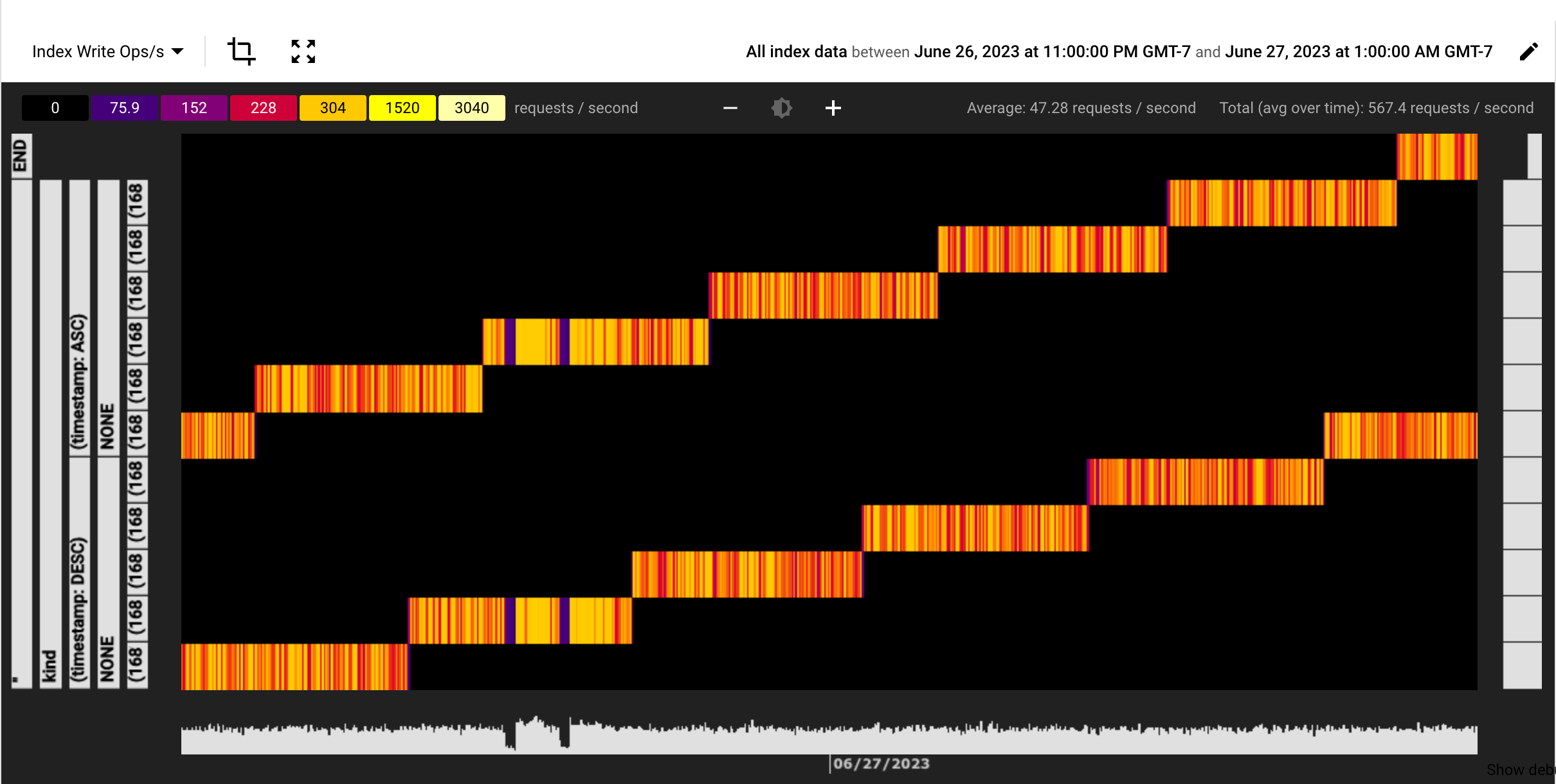 Heatmap mit Hotspots aufgrund eines steigenden Zeitstempels