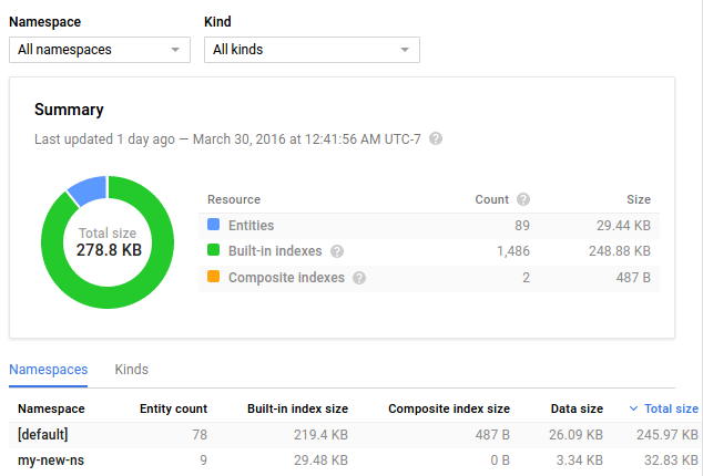 Dashboard Cloud Datastore