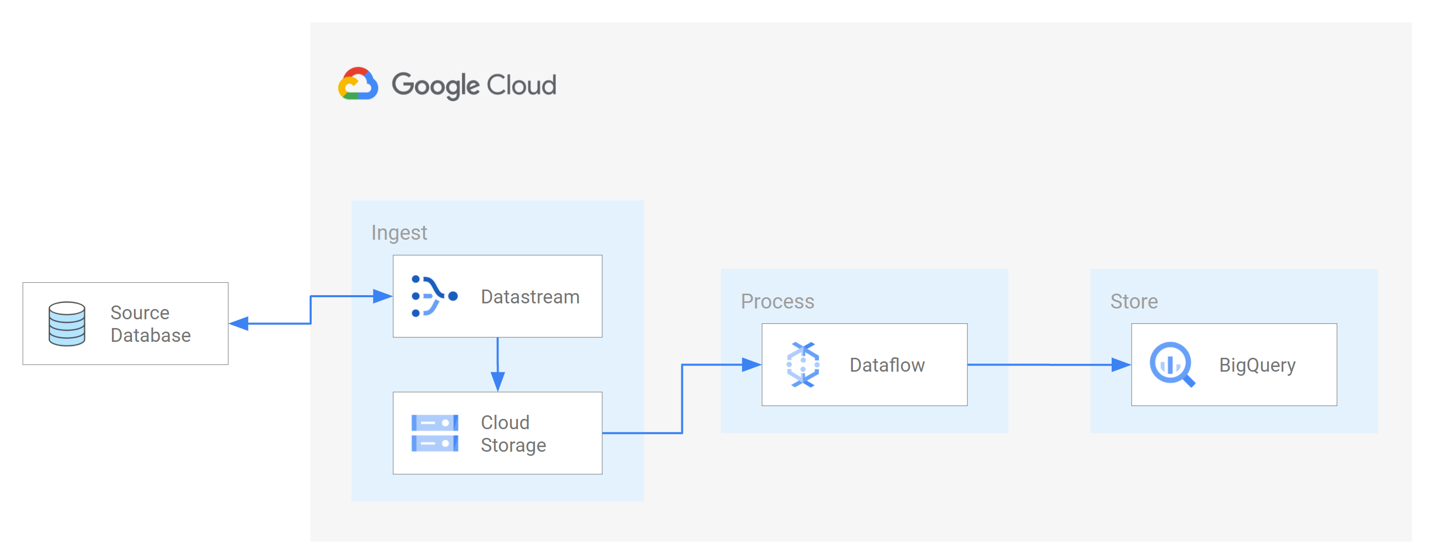 diagrama do fluxo de usuários da integração