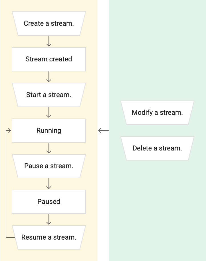 Diagramma del flusso utente di Datastream