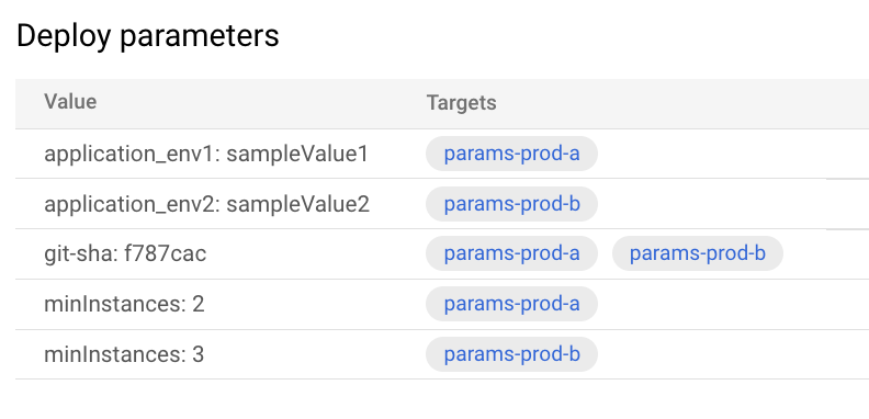 parâmetros de implantação e valores mostrados no console Google Cloud 