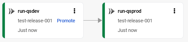 Google Cloud 控制台中的交付流水线直观显示，其中显示了已部署到生产环境的版本。