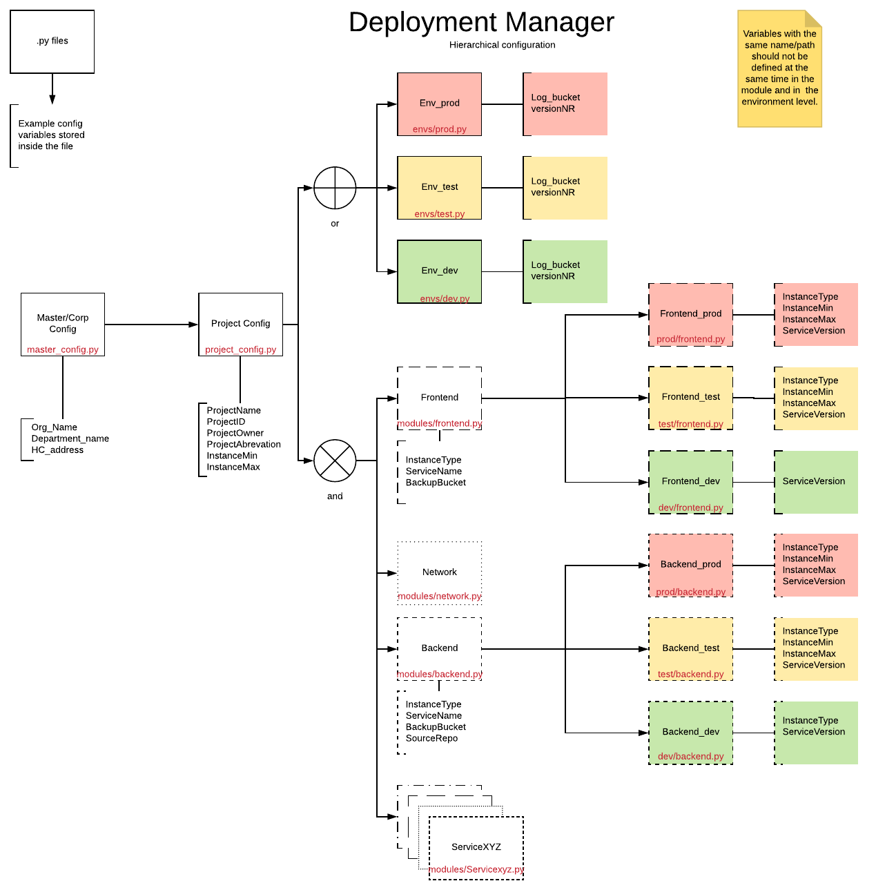 Hierarki konfigurasi dengan tingkat dan relasi yang berbeda-beda.