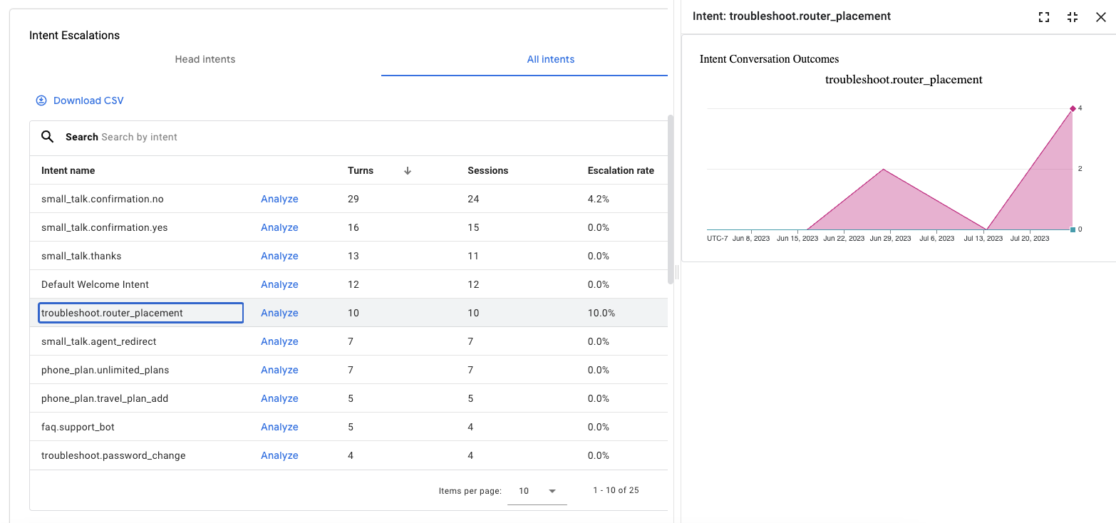 Screenshot della visualizzazione Dati