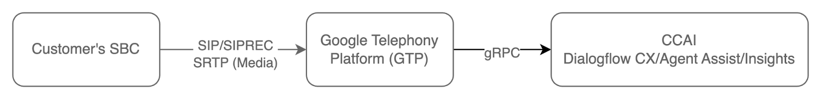 Flowchart outlining telephony integration