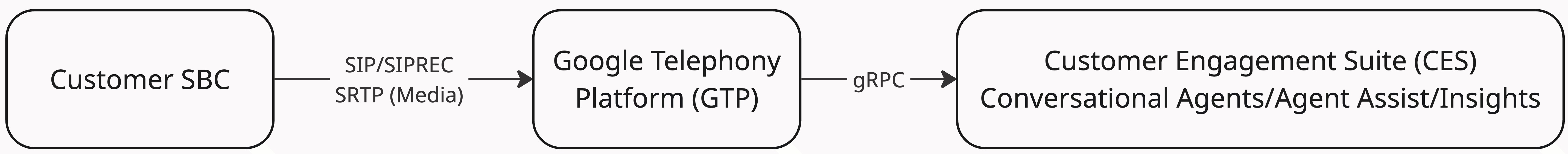 Flussdiagramm zur Telefonieintegration