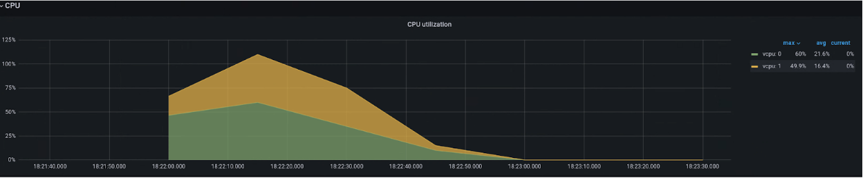 CPU 使用率を表示する