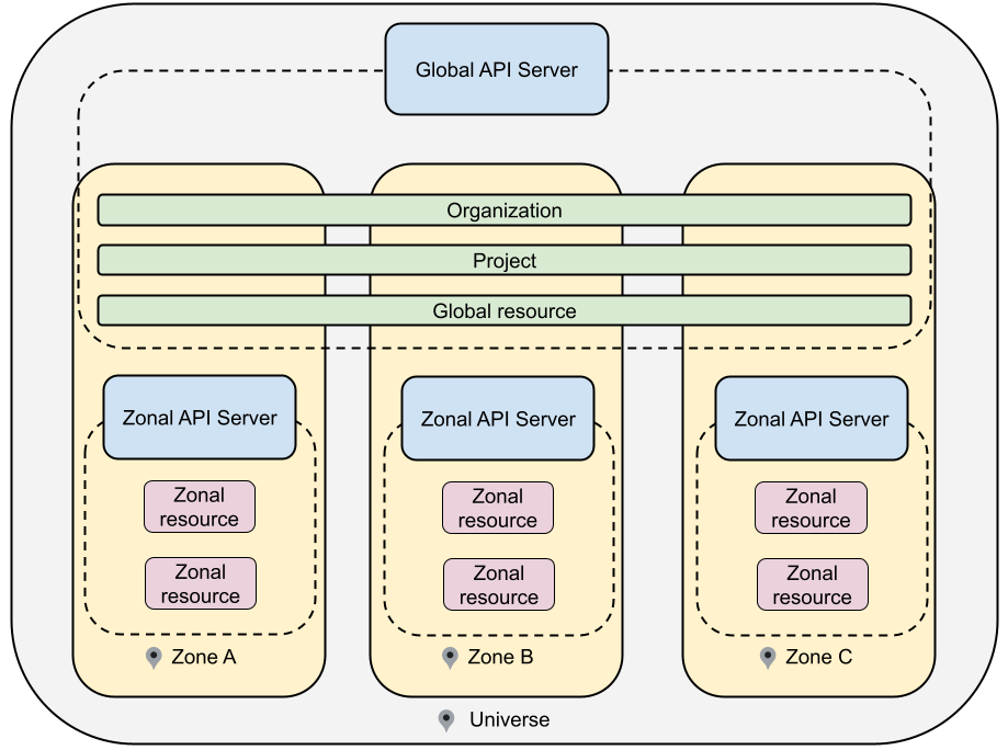 Un universo gestisce un server API globale che copre tutte le zone e server API zonali dedicati a ogni zona.