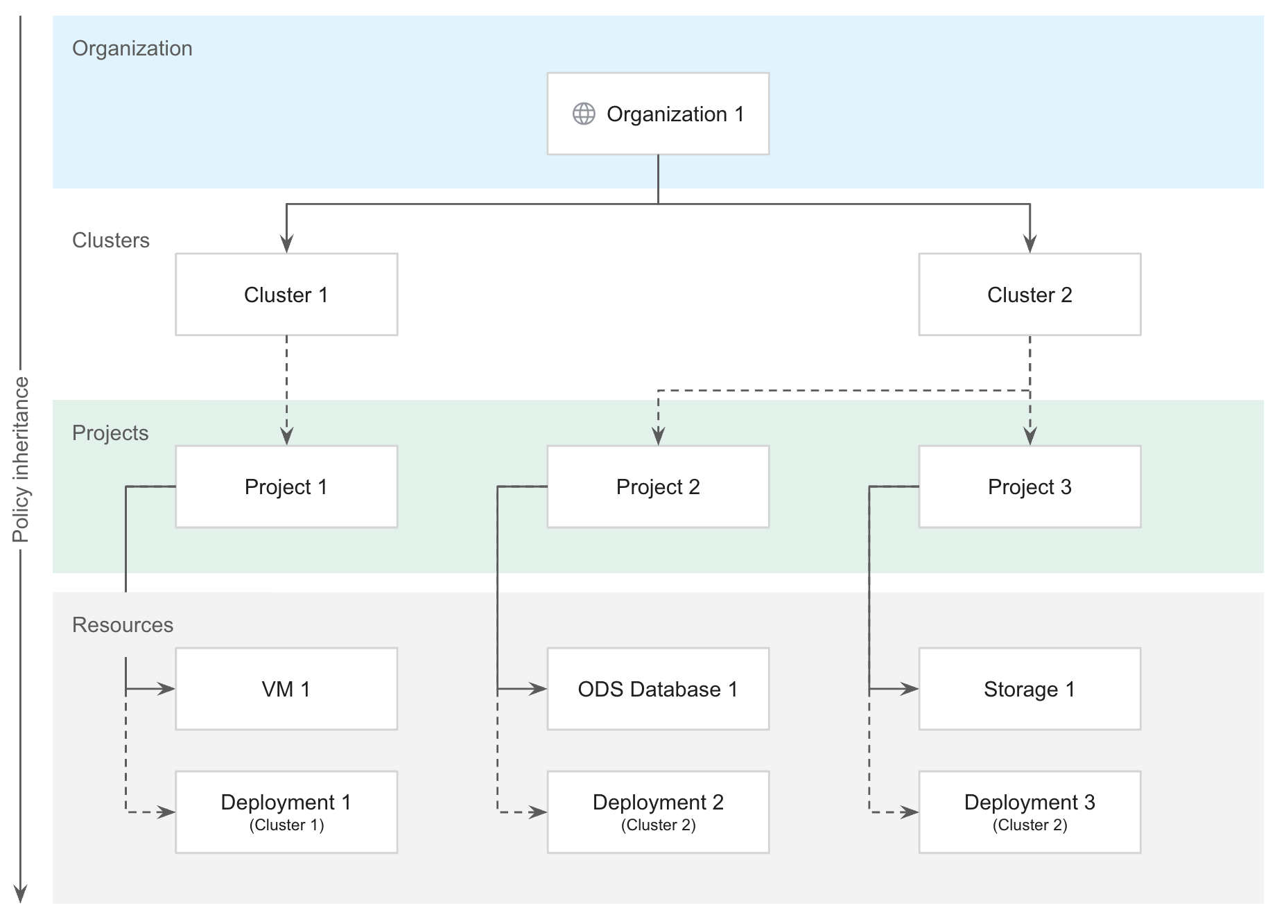 Hierarquia de recursos com cluster abrangendo dois projetos