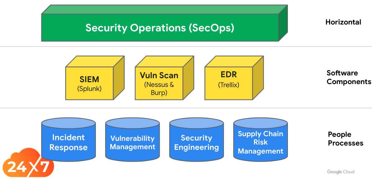 Diagramma delle operazioni di sicurezza del GDC che descrive i componenti software e i processi delle persone.
