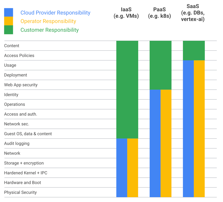 Un istogramma che illustra le responsabilità condivise di cloud, operatore e cliente per ogni livello di sicurezza.