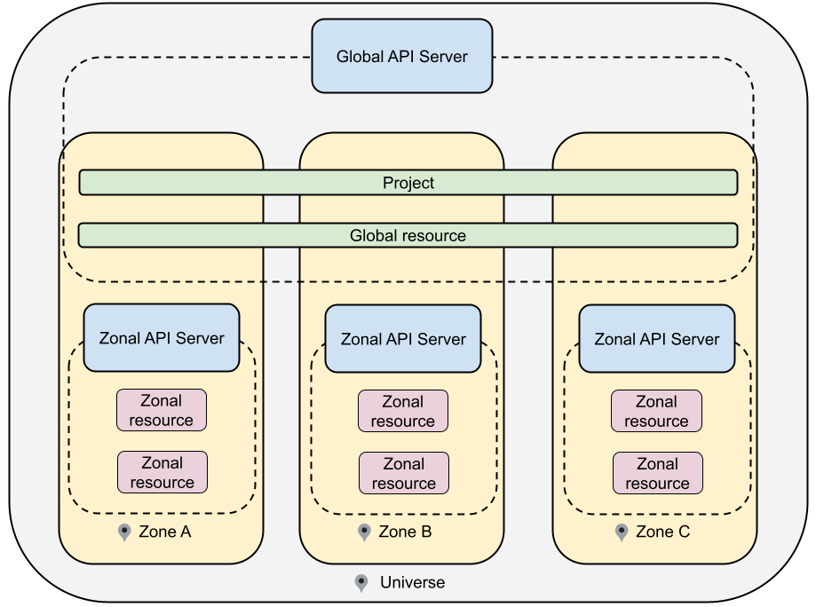 A universe manages a global API server that spans all zones, and zonal API servers dedicated for each zone.