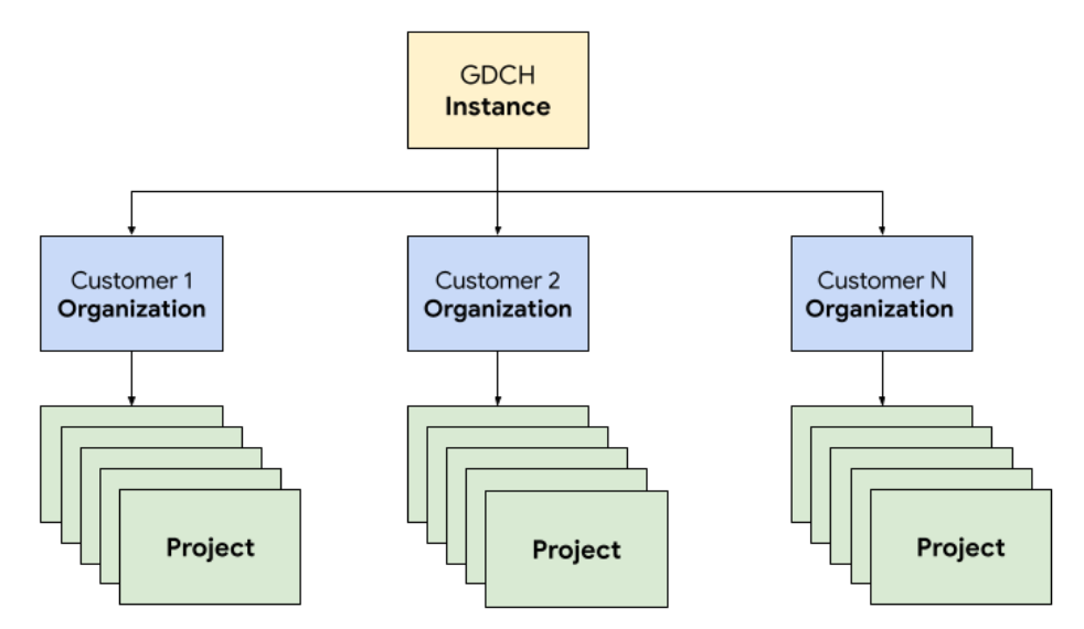 GDC air-gapped resource hierarchy