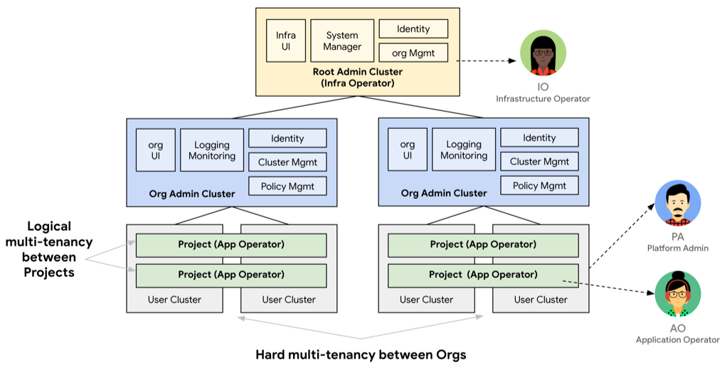 Diagram cluster admin root GDC, dengan dua cluster org dan cluster pengguna.