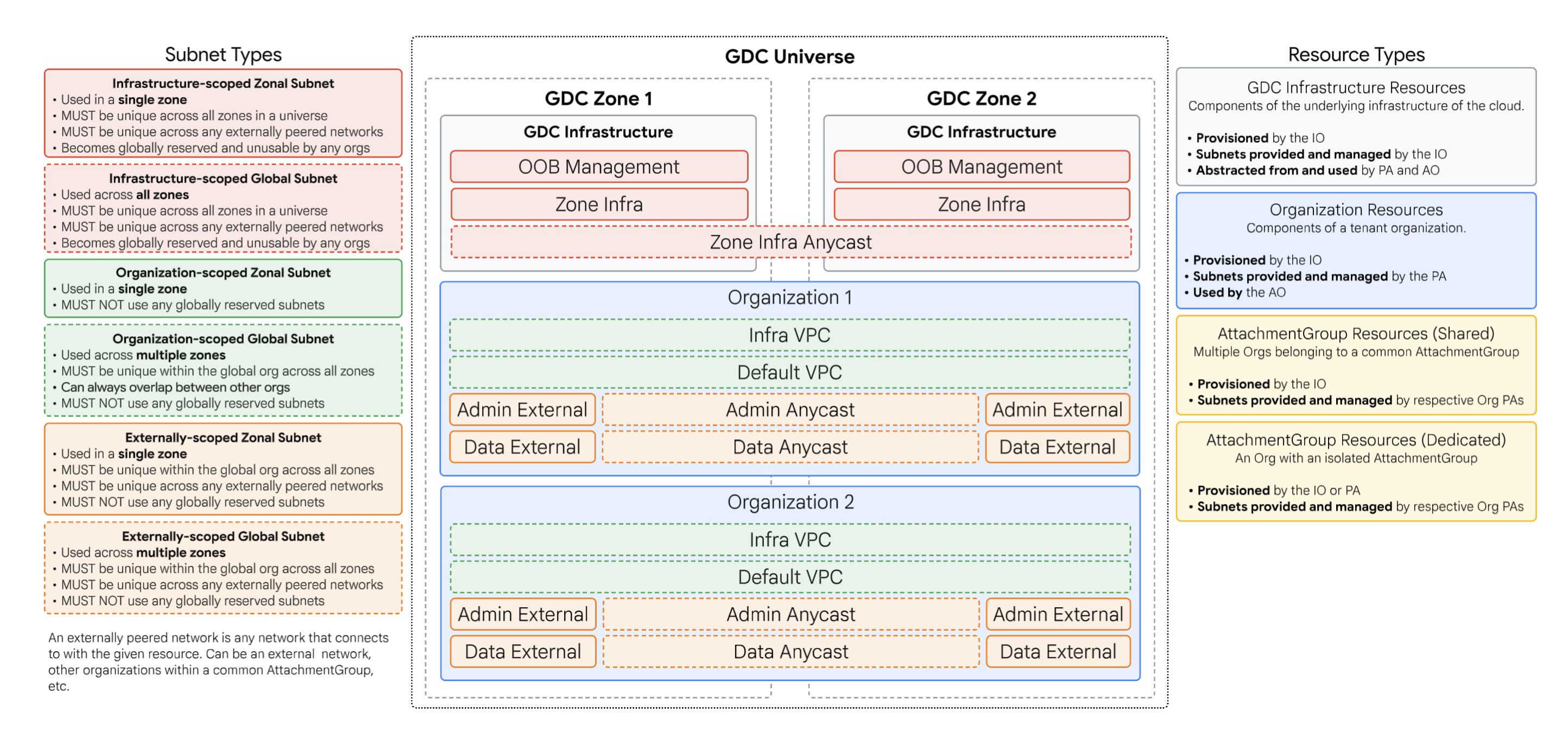 Planung von Netzwerkadressen mit IO-Bereich
