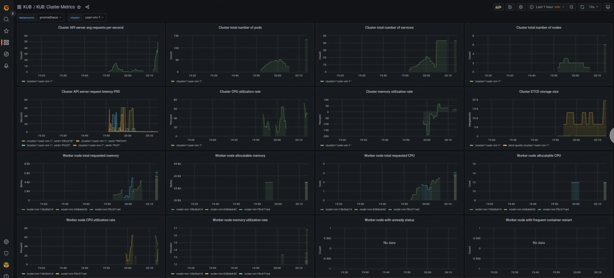 View the metrics dashboard for Kubernetes clusters.