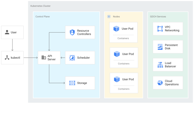 Un cluster Kubernetes è costituito da un control plane, nodi e servizi.