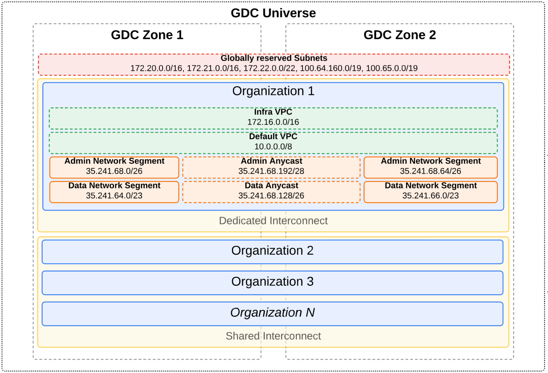 Gli interconnessioni nel tuo universo determinano la configurazione dell&#39;architettura degli indirizzi IP.