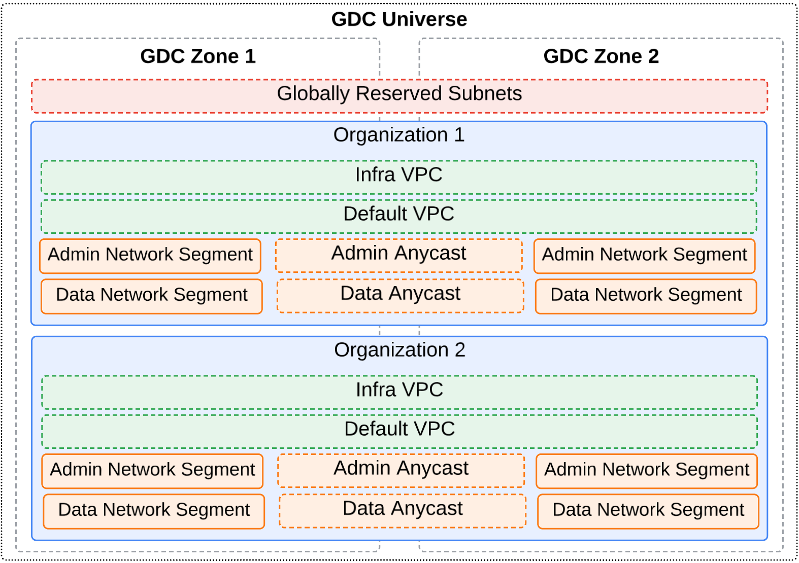 Subnets reside within a zone and in the global API server.