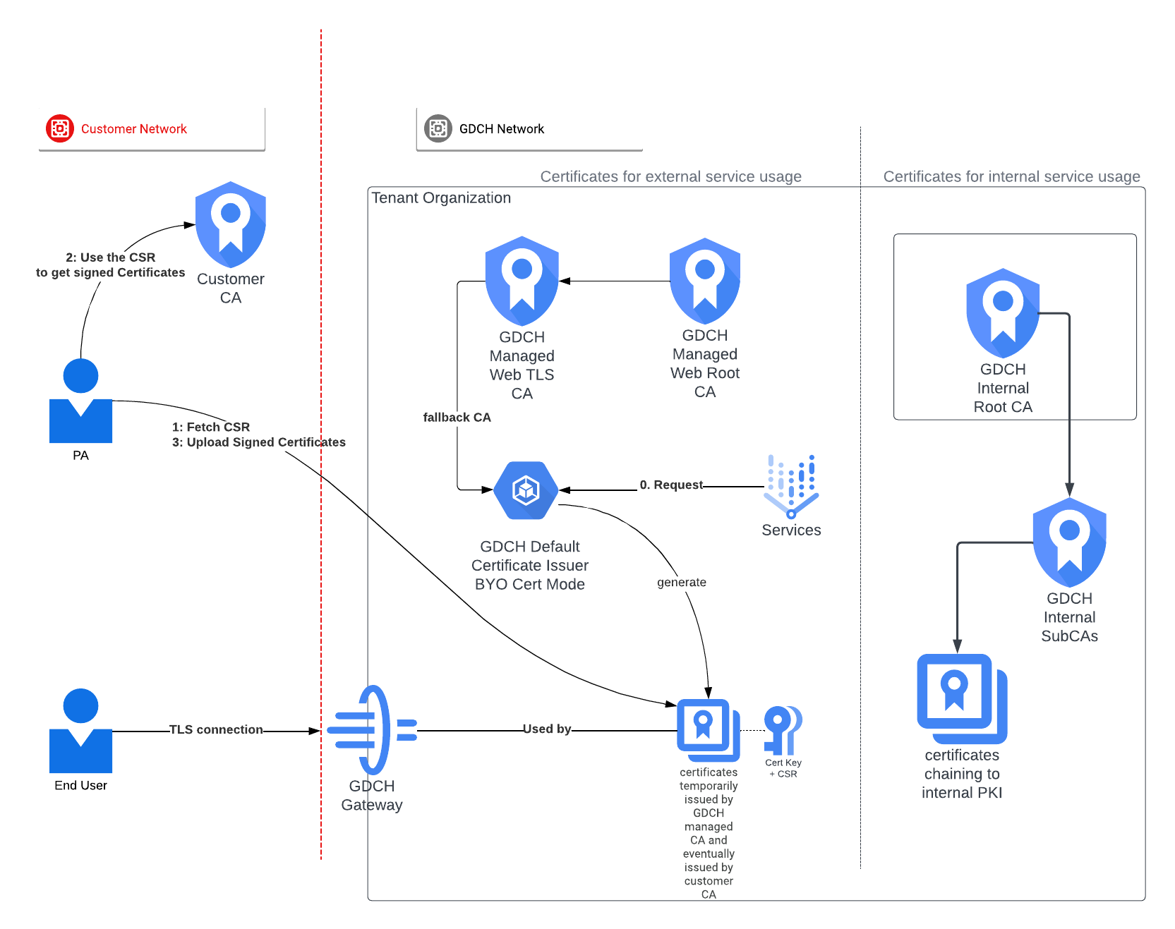 Modo de certificados BYO da ICP
