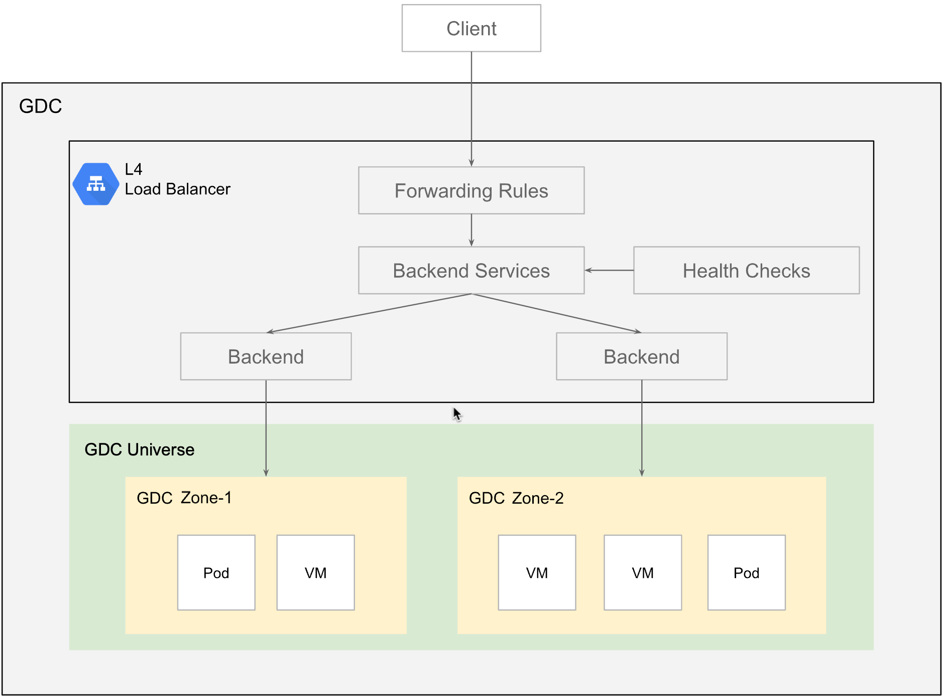 Load balancer passthrough L4 eksternal di semesta GDC.