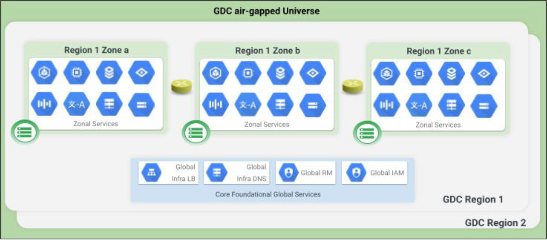Un univers se compose de zones regroupées dans des régions.