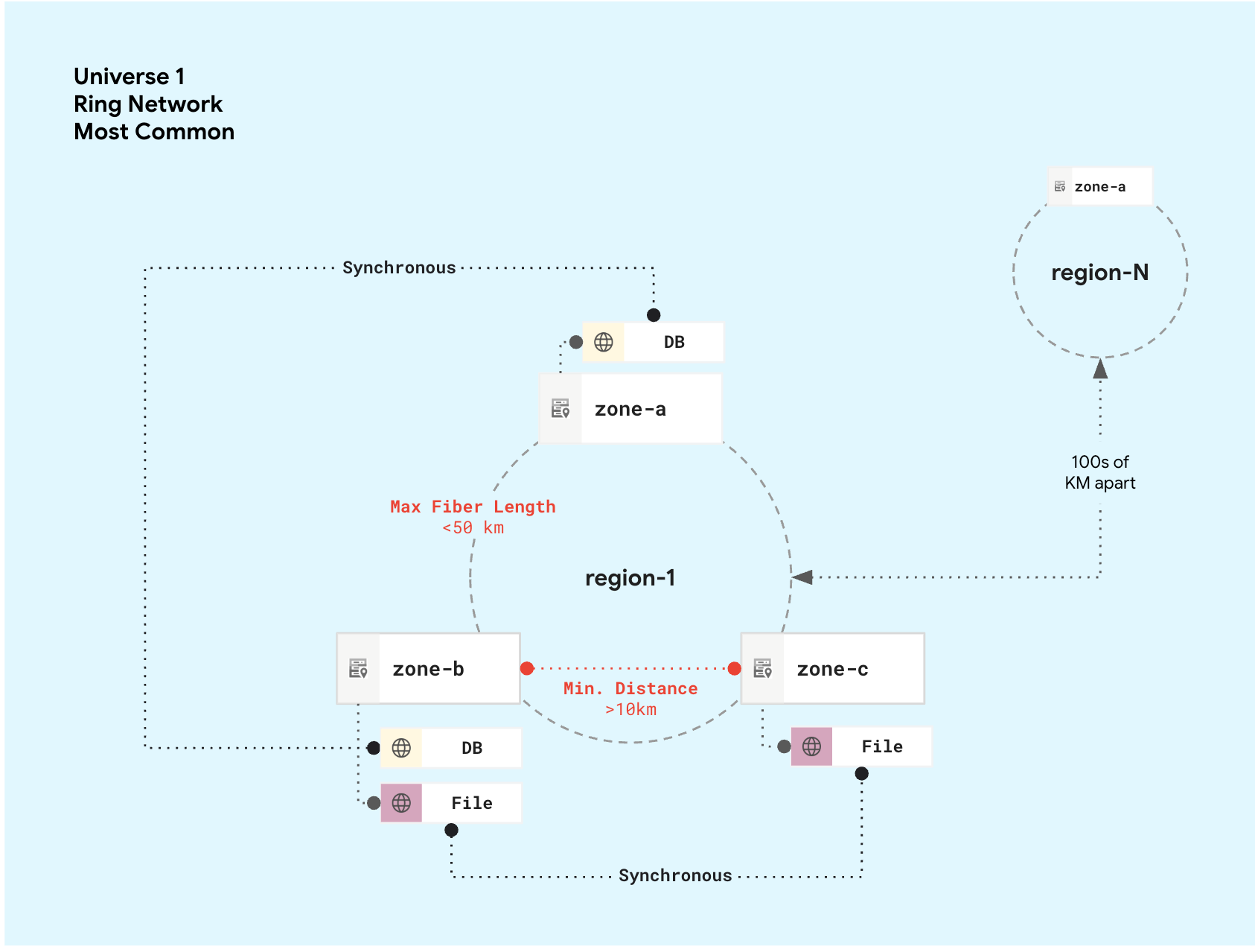 Exigences de latence multizones.