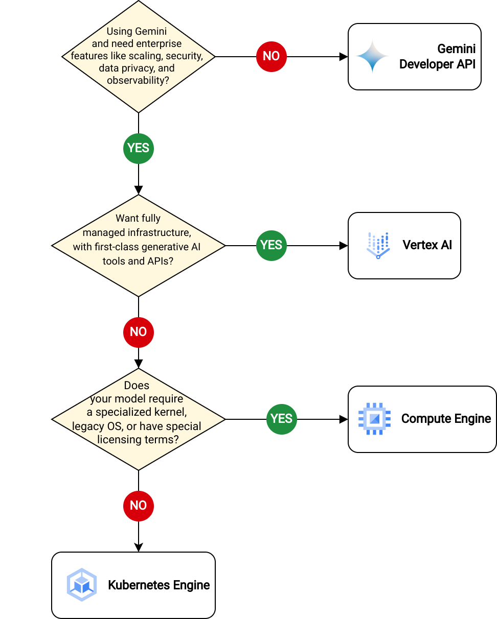 Arbre de décision guidant les utilisateurs dans le choix du bon modèle hébergeant un service cloud en fonction de leurs priorités et de leurs exigences.