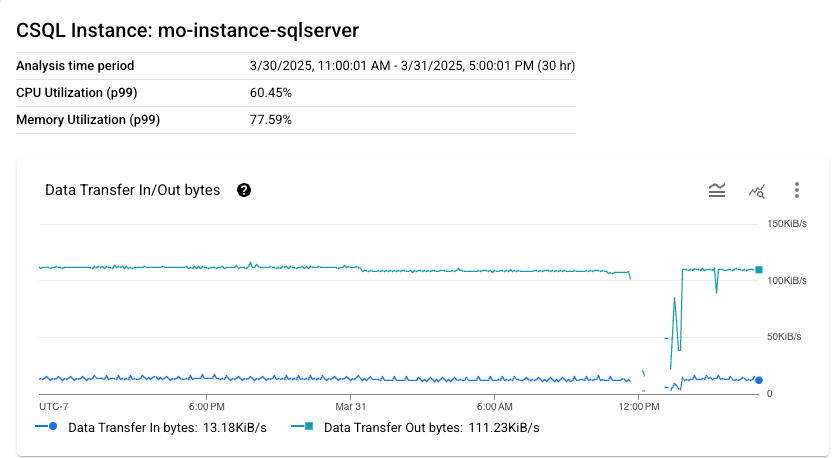 Analyzing database performance page for Cloud SQL for SQL Server