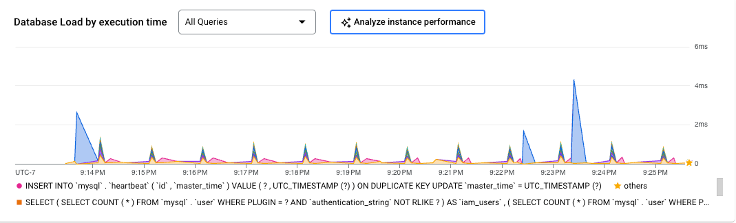 Diagram Database Load pada diagram Insight kueri yang menampilkan latensi kueri selama jangka waktu 24 jam dan opsi untuk menganalisis performa instance.
