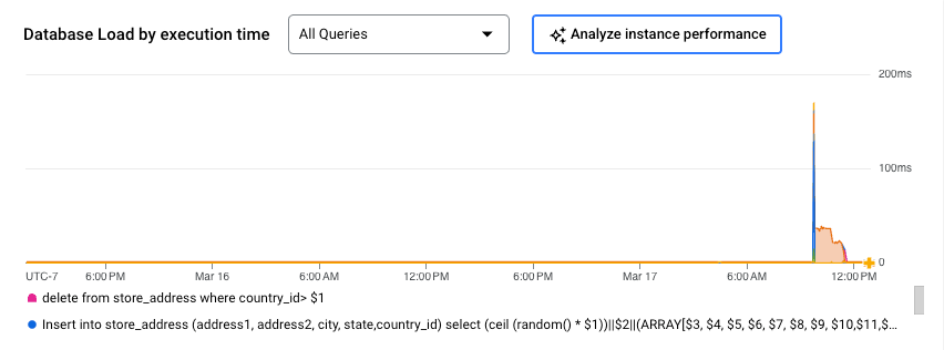 Diagram Database Load pada diagram Insight kueri yang menampilkan latensi kueri selama jangka waktu 24 jam dan opsi untuk menganalisis performa instance.
