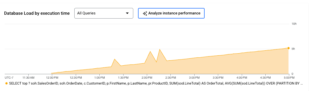 Database Load chart on the Query insights chart that shows query
latency over a 24 hour time period and an option to analyze instance performance.
